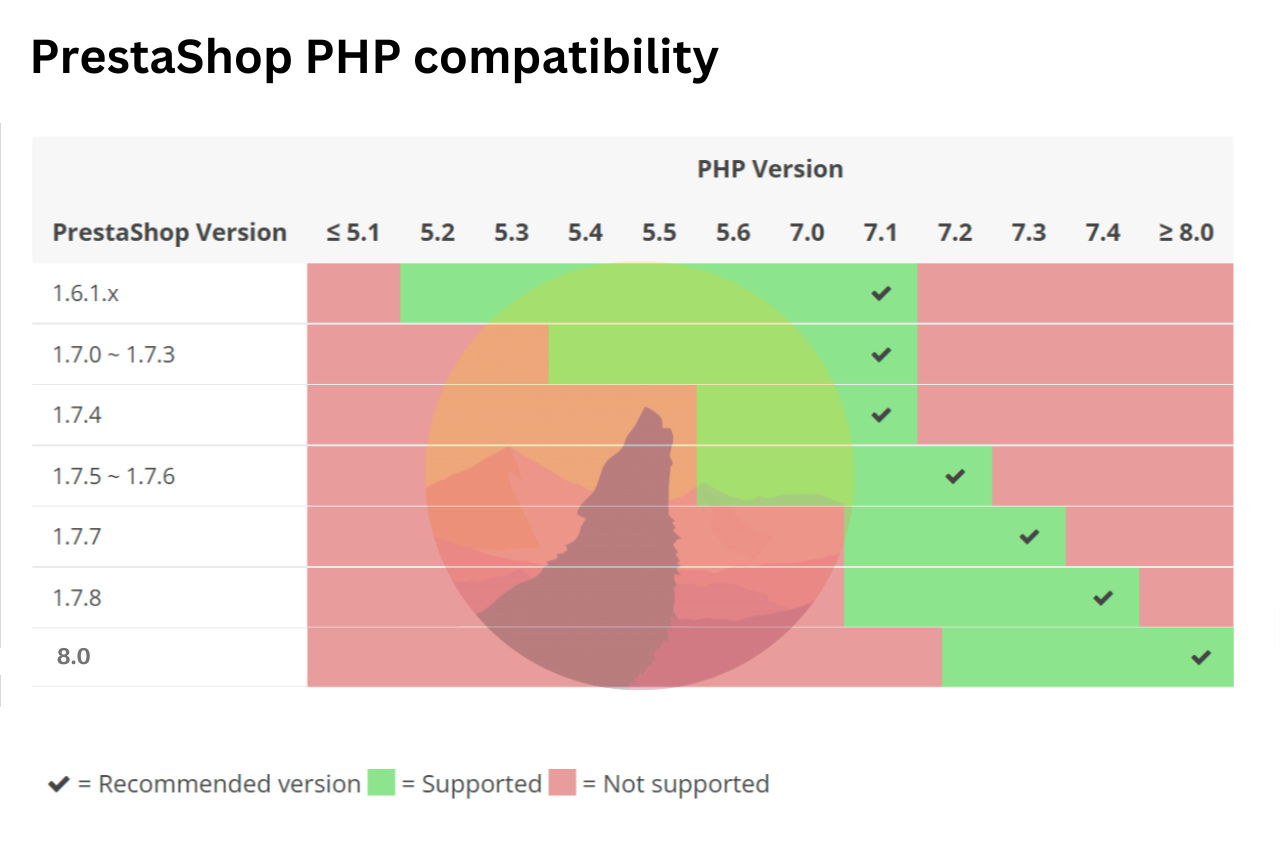 PrestaShop PHP compatibility