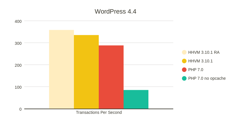 PHP7 vs HHVM on Wordpress 4.4